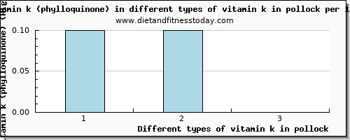 vitamin k in pollock vitamin k (phylloquinone) per 100g